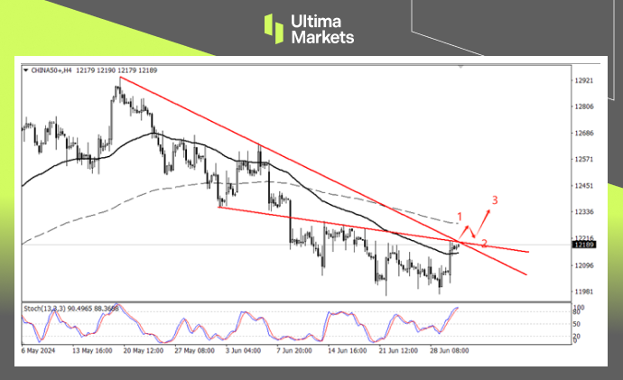 Ultima Markets: 【 Market Analysis 】A50超跌反弹，能否反转仍需观望454 / author:Ultima_Markets / PostsID:1728854