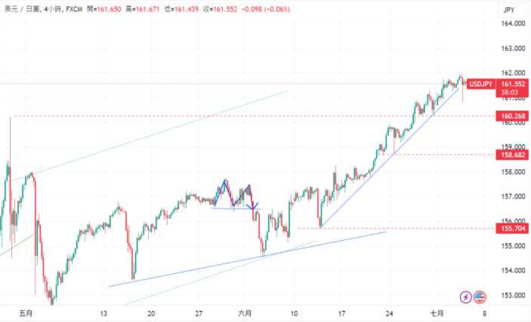 CPT Markets 外汇评析：日元贬值加剧通胀压力，美元指数测...952 / author:CPT / PostsID:1728866