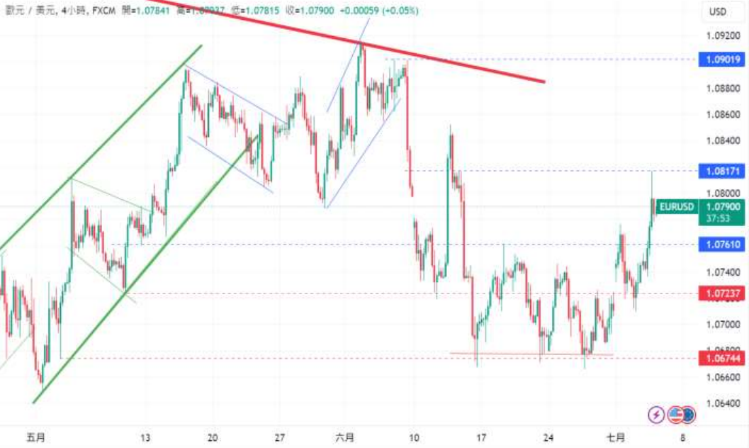 CPT Markets 外汇评析：日元贬值加剧通胀压力，美元指数测...569 / author:CPT / PostsID:1728866