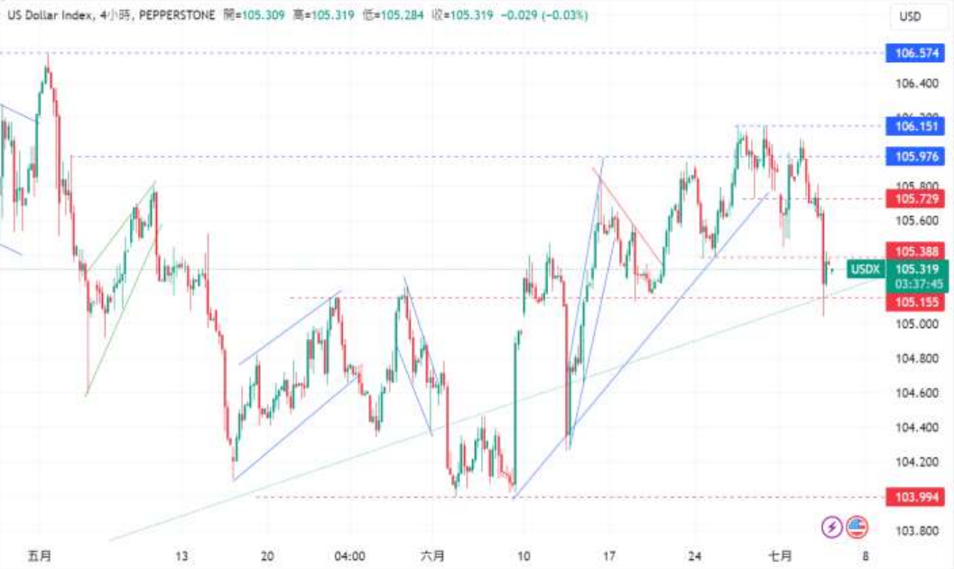 CPT Markets 外汇评析：日元贬值加剧通胀压力，美元指数测...292 / author:CPT / PostsID:1728866