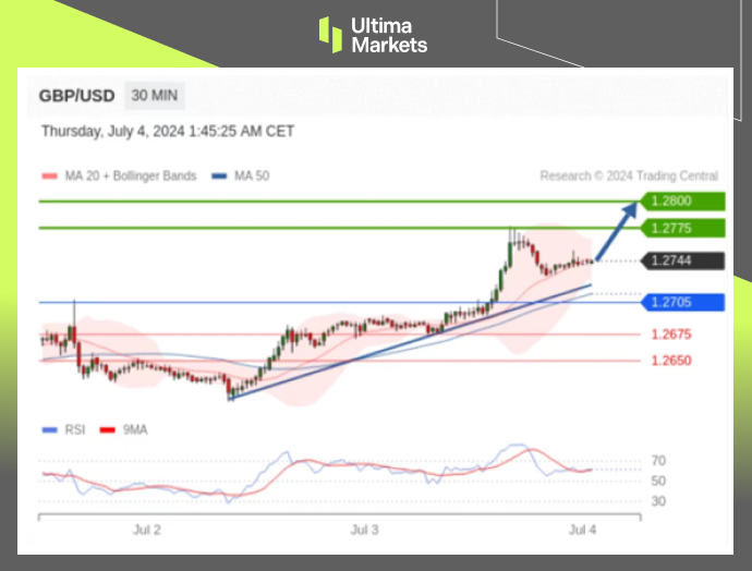 Ultima Markets：【行情分析】工党有望重回执政，英镑再度上涨782 / author:Ultima_Markets / PostsID:1728872
