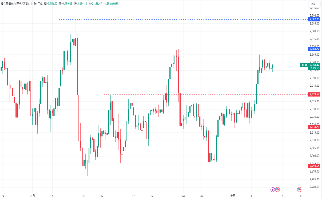 CPT Markets黄金与原油评析：6月私营企业招聘恶化，金银反...144 / author:CPT / PostsID:1728886