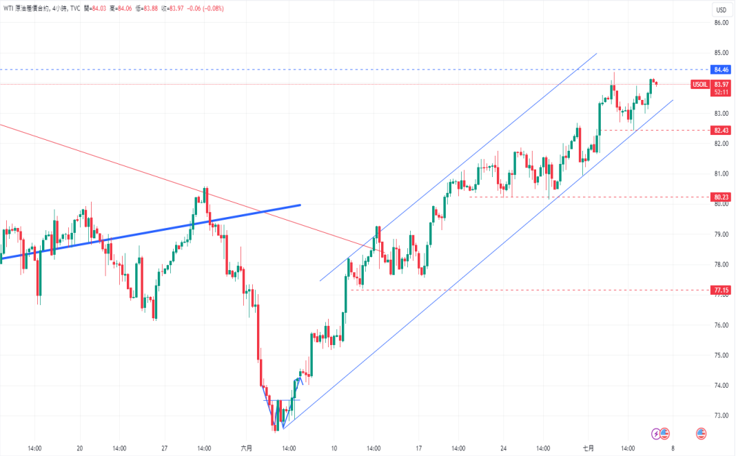 CPT Markets黄金与原油评析：6月私营企业招聘恶化，金银反...124 / author:CPT / PostsID:1728886