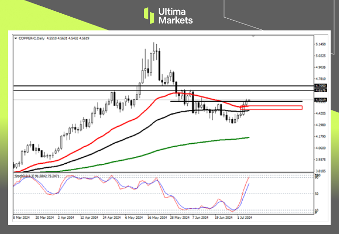Ultima Markets: 【 Market Analysis 】7月已到，铜价势能恢复466 / author:Ultima_Markets / PostsID:1728889