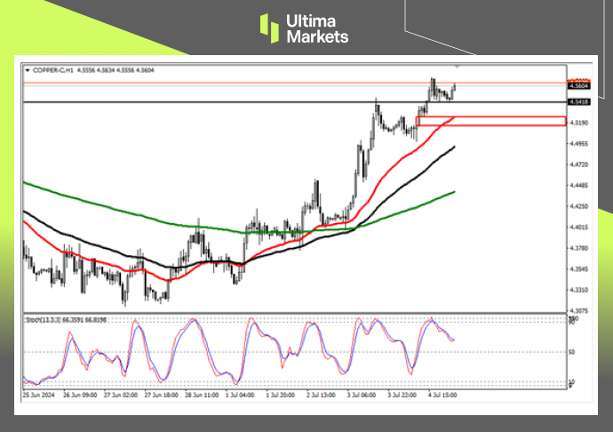 Ultima Markets: 【 Market Analysis 】7月已到，铜价势能恢复882 / author:Ultima_Markets / PostsID:1728889