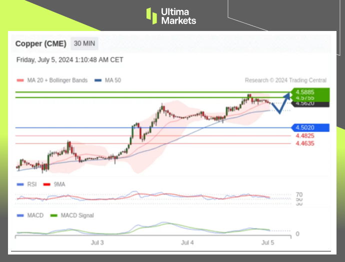Ultima Markets: 【 Market Analysis 】7月已到，铜价势能恢复226 / author:Ultima_Markets / PostsID:1728889