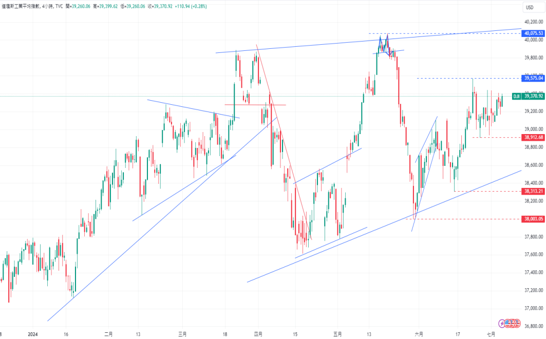 CPT Markets 外汇评析：道琼指数持续技术性盘整! 日本央行决...859 / author:CPT / PostsID:1728900