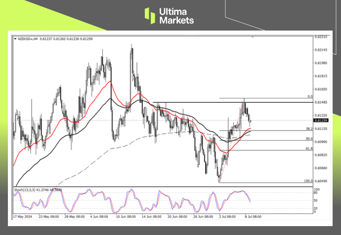 Ultima Markets：【行情分析】纽元稍作休息，静待纽联储决议708 / author:Ultima_Markets / PostsID:1728917