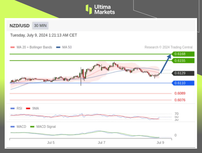 Ultima Markets：【行情分析】纽元稍作休息，静待纽联储决议924 / author:Ultima_Markets / PostsID:1728917