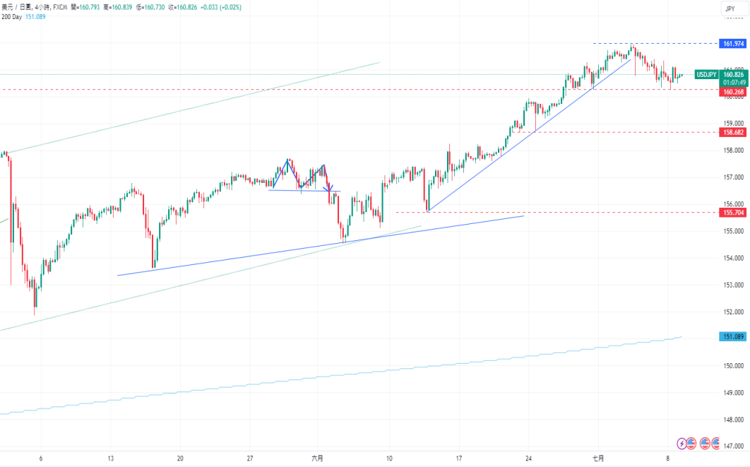 CPT Markets 外汇评析：日元反弹终结，美元或因美联储鸽派...403 / author:CPT / PostsID:1728924
