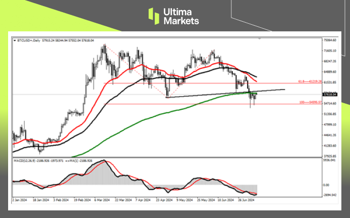 Ultima Markets：【行情分析】德国政府抛售，比特币承压下行110 / author:Ultima_Markets / PostsID:1728934