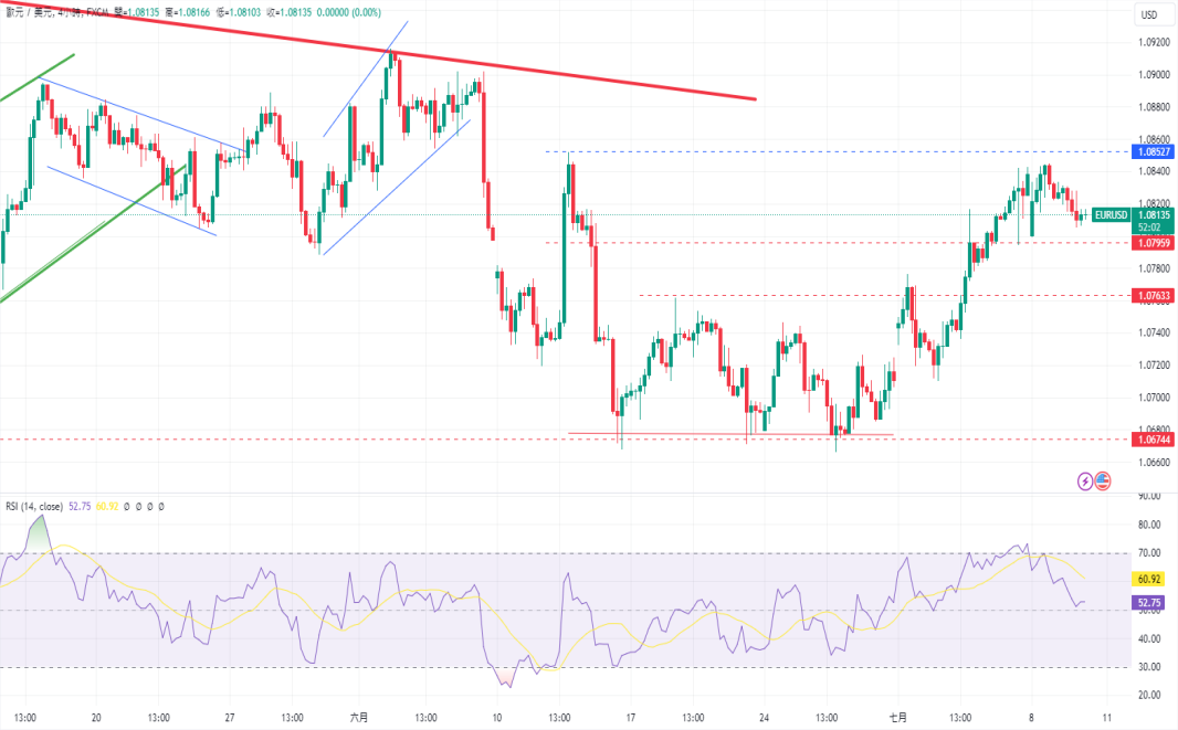 CPT Markets 外汇评析：美联储认可通胀数据好转，但仍持谨...448 / author:CPT / PostsID:1728936