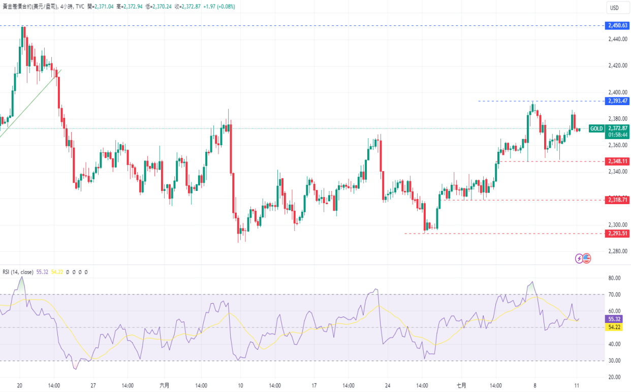 CPT Markets黄金与原油评析：周三黄金上涨，石油与汽油库存...806 / author:CPT / PostsID:1728955