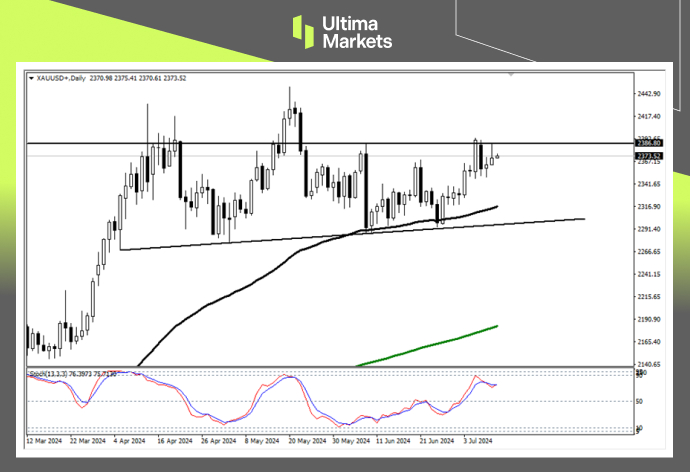 Ultima Markets：【行情分析】关键阻力压制，金价上涨或迎来...171 / author:Ultima_Markets / PostsID:1728957