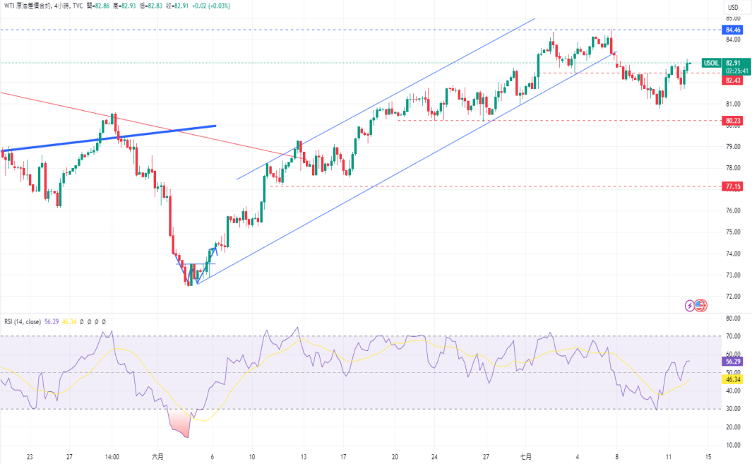 CPT Markets黄金与原油评析：金价在周四北美时段大幅飙升! ...795 / author:CPT / PostsID:1728967