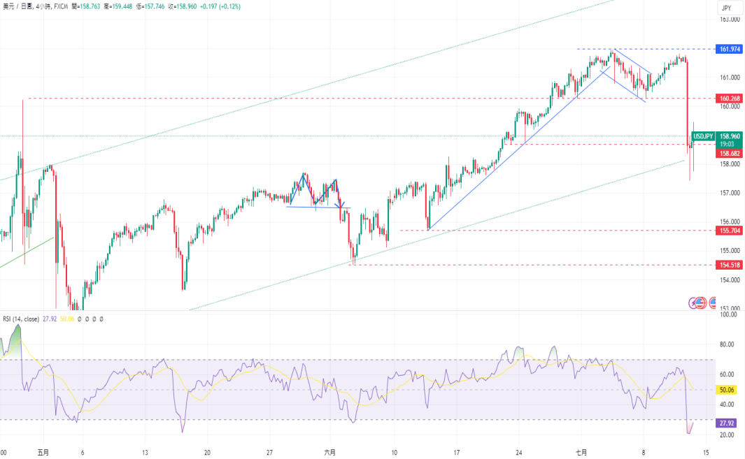 CPT Markets 外汇评析：美国 6 month CPI 通膨率意外放缓! dollar/day...466 / author:CPT / PostsID:1728968