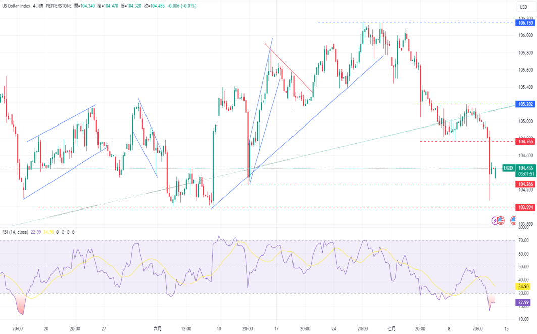 CPT Markets 外汇评析：美国 6 month CPI 通膨率意外放缓! dollar/day...101 / author:CPT / PostsID:1728968