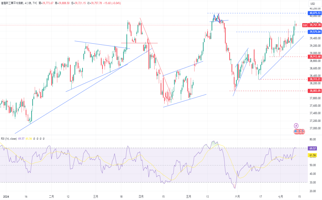 CPT Markets 外汇评析：美国 6 month CPI 通膨率意外放缓! dollar/day...965 / author:CPT / PostsID:1728968