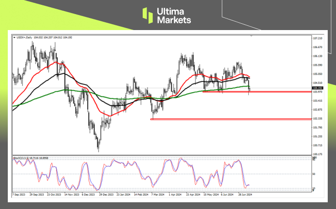 Ultima Markets：【行情分析】通胀下行降息预期加大，美元指...128 / author:Ultima_Markets / PostsID:1728975