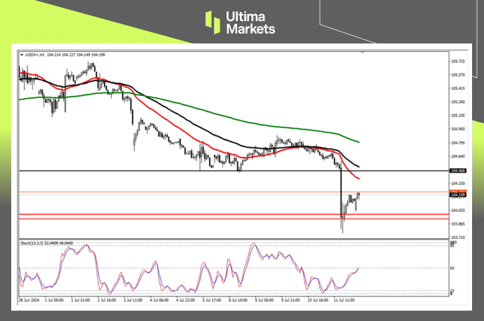 Ultima Markets：【行情分析】通胀下行降息预期加大，美元指...949 / author:Ultima_Markets / PostsID:1728975