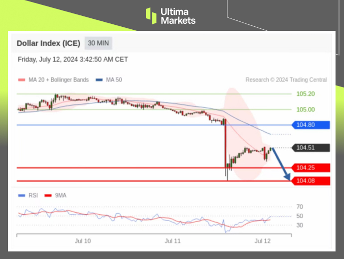 Ultima Markets：【行情分析】通胀下行降息预期加大，美元指...182 / author:Ultima_Markets / PostsID:1728975