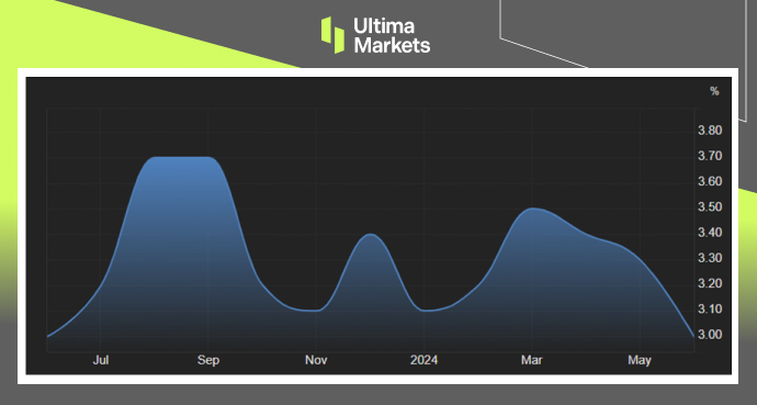 Ultima Markets：【市场热点】美国通胀持续降温，科技股临套...10 / author:Ultima_Markets / PostsID:1728976