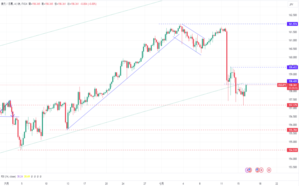 CPT Markets 外汇评析：美国经济出现通货紧缩迹象致美元走...85 / author:CPT / PostsID:1729004