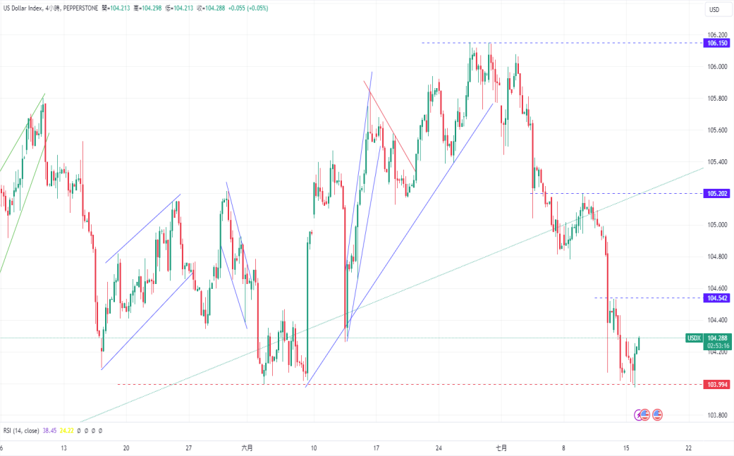 CPT Markets 外汇评析：美国经济出现通货紧缩迹象致美元走...232 / author:CPT / PostsID:1729004