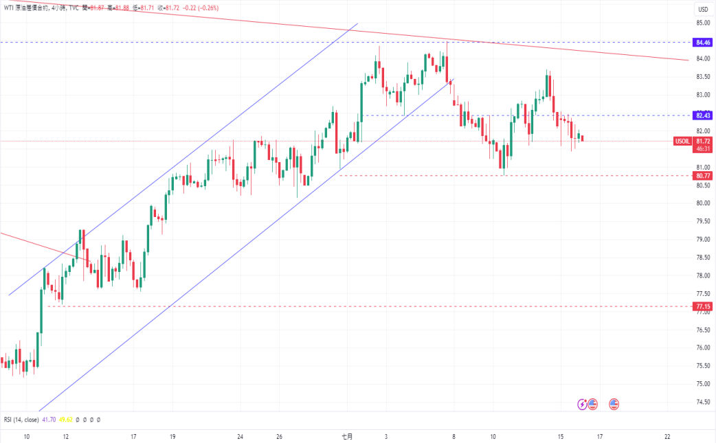 CPT Markets黄金与原油评析：金价上涨趋势结构完整! WTIcrude oil...882 / author:CPT / PostsID:1729005