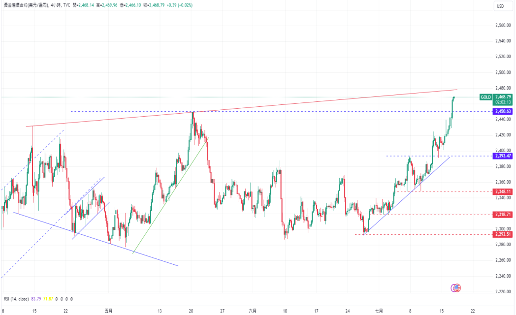 CPT Markets黄金与原油评析：美联储确信通胀率接近2%目标，...758 / author:CPT / PostsID:1729015