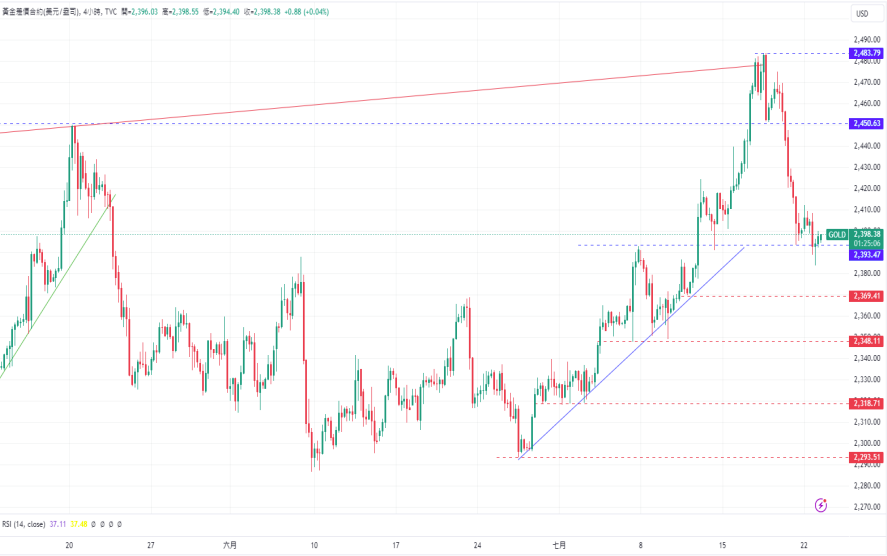 CPT Markets黄金与原油评析：美债收益率上升，金价四连跌!13 / author:CPT / PostsID:1729069
