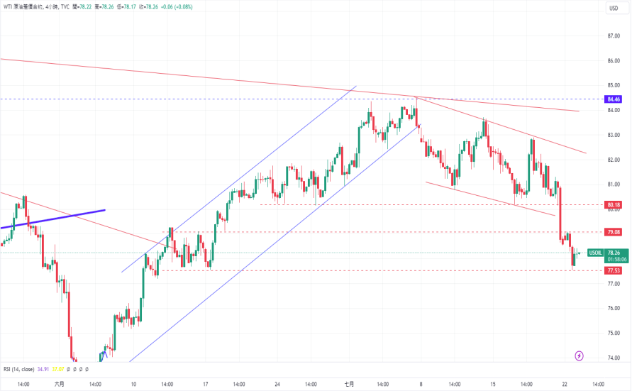 CPT Markets黄金与原油评析：美债收益率上升，金价四连跌!324 / author:CPT / PostsID:1729069