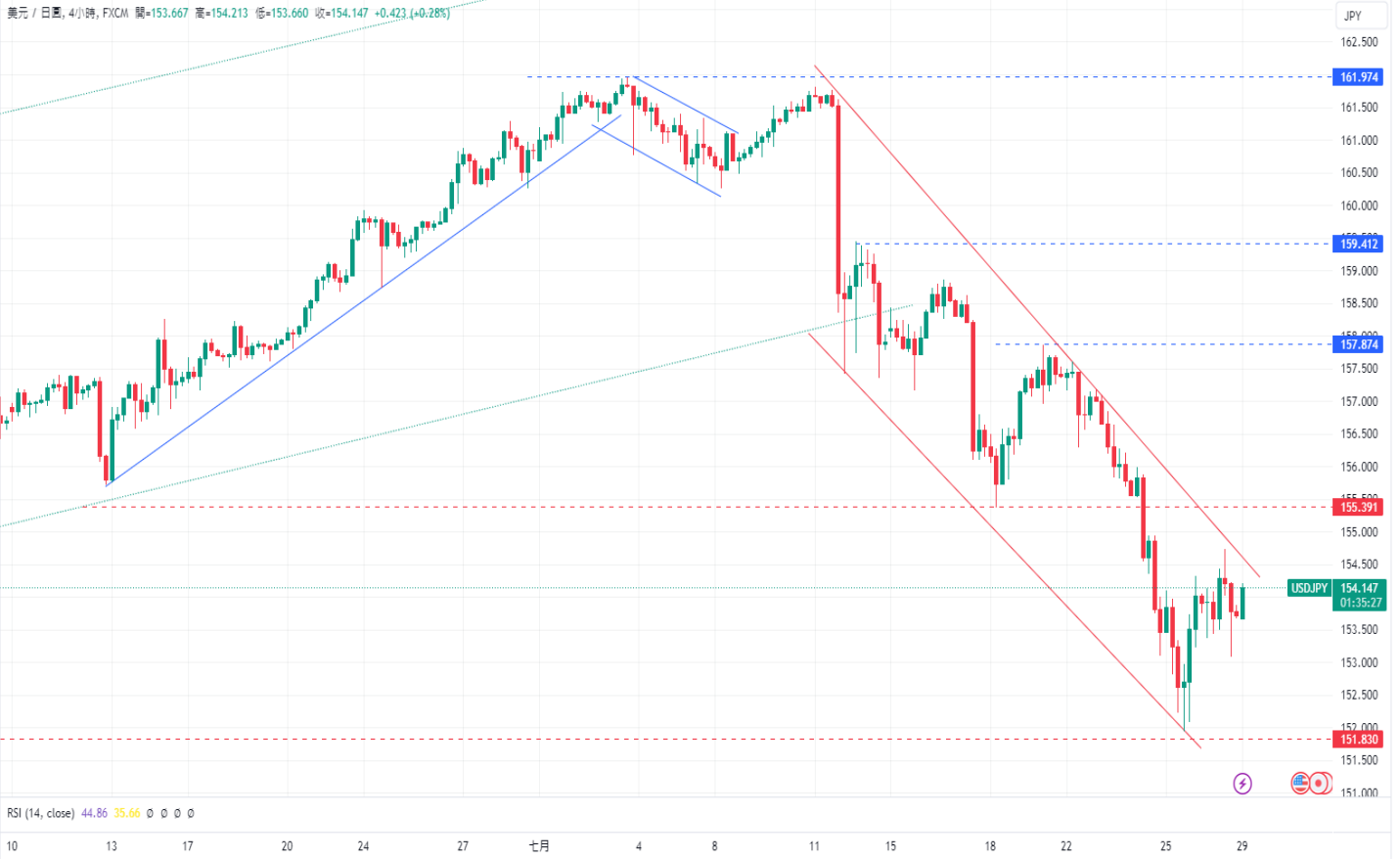 CPT Markets 外汇评析：美联储利率决议即将公布!美国密歇根...786 / author:CPT / PostsID:1729130