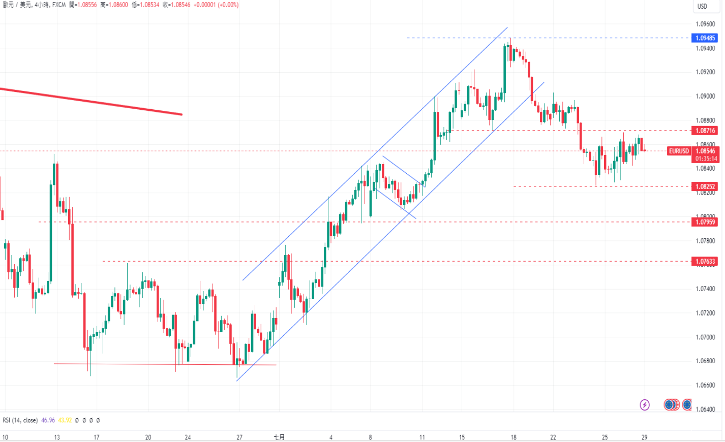 CPT Markets 外汇评析：美联储利率决议即将公布!美国密歇根...792 / author:CPT / PostsID:1729130