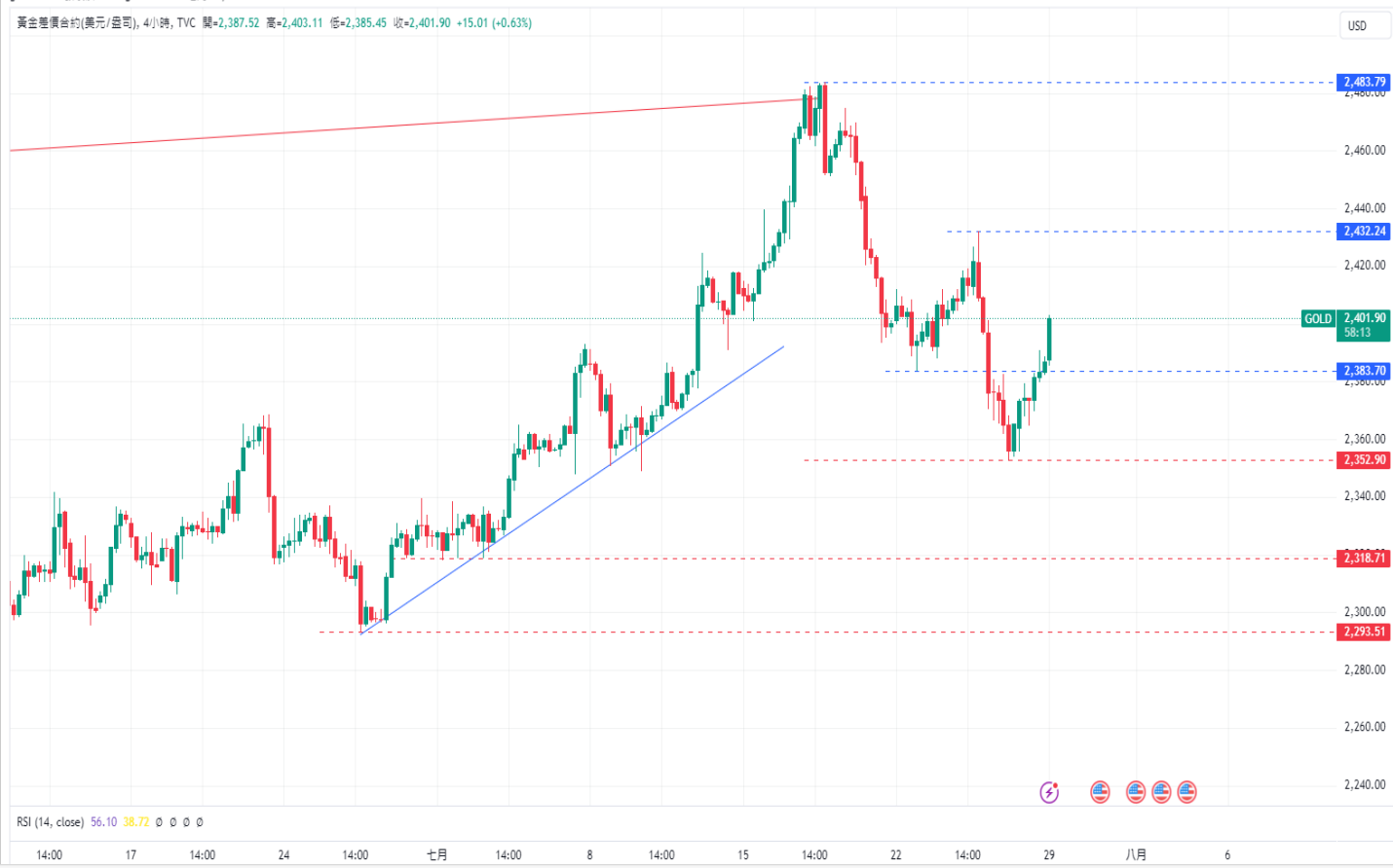 CPT Markets黄金与原油评析：金价跌至两周低点2353美元后急...255 / author:CPT / PostsID:1729131