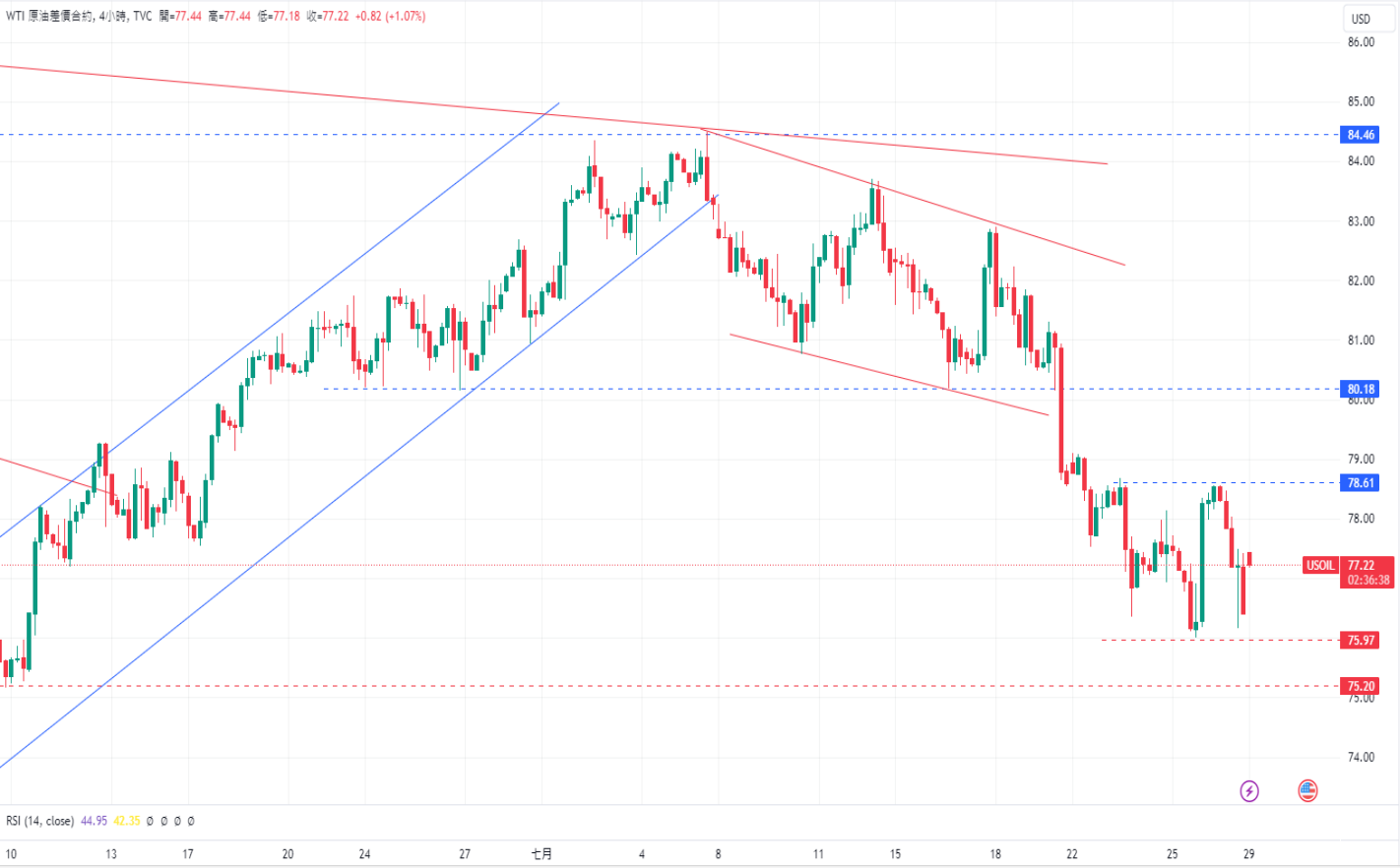 CPT Markets黄金与原油评析：金价跌至两周低点2353美元后急...518 / author:CPT / PostsID:1729131