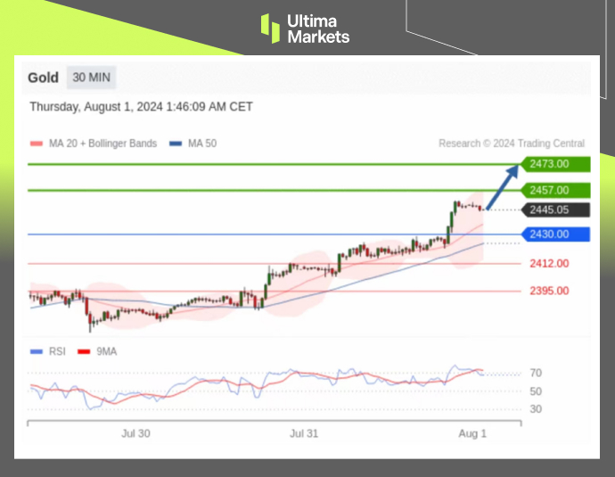 9月降息大门打开，黄金再度乘风起86 / author:Ultima_Markets / PostsID:1729172