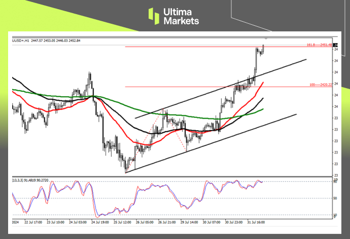 9月降息大门打开，黄金再度乘风起535 / author:Ultima_Markets / PostsID:1729172
