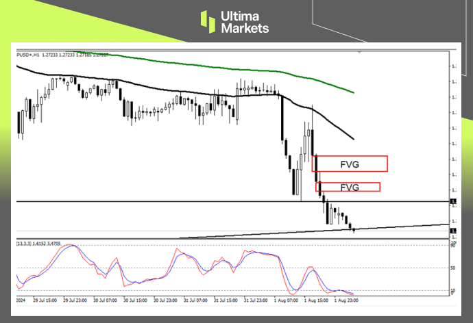 英央行终降息，非农决定今日英镑反弹高度966 / author:Ultima_Markets / PostsID:1729183