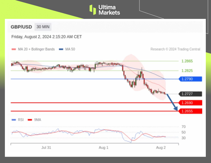 英央行终降息，非农决定今日英镑反弹高度634 / author:Ultima_Markets / PostsID:1729183