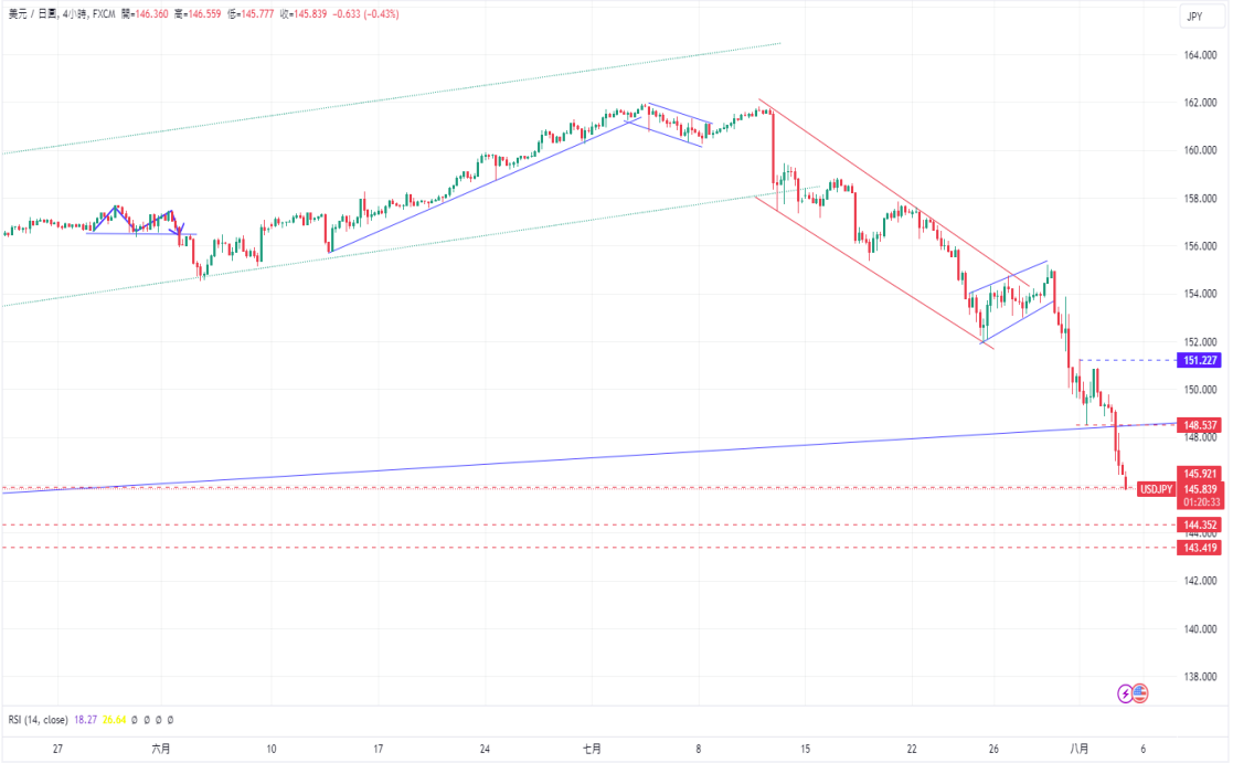 CPT Markets 外汇评析：美国非农就业数据不及预期! 美元遭受...384 / author:CPT / PostsID:1729198