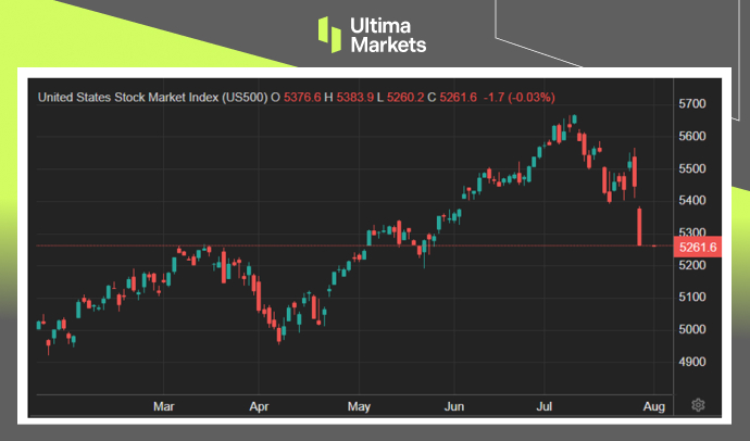 经济前景转暗，美股美元崩落562 / author:Ultima_Markets / PostsID:1729207