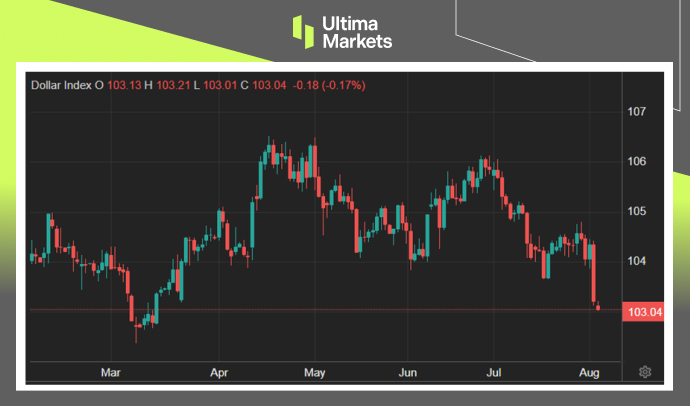 经济前景转暗，美股美元崩落600 / author:Ultima_Markets / PostsID:1729207
