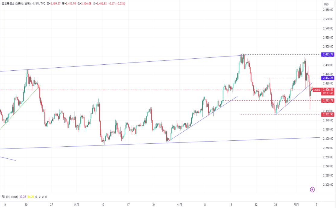 CPT Markets黄金与原油评析：美国数据不及预期引发全球市场...2 / author:CPT / PostsID:1729213