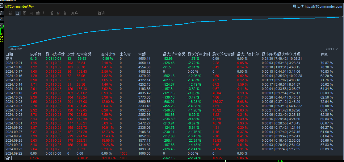 AIGold hedgingEA，风险低，盈利强，EA自动操作，无需人工干预。45 / author:未来科技 / PostsID:1729429