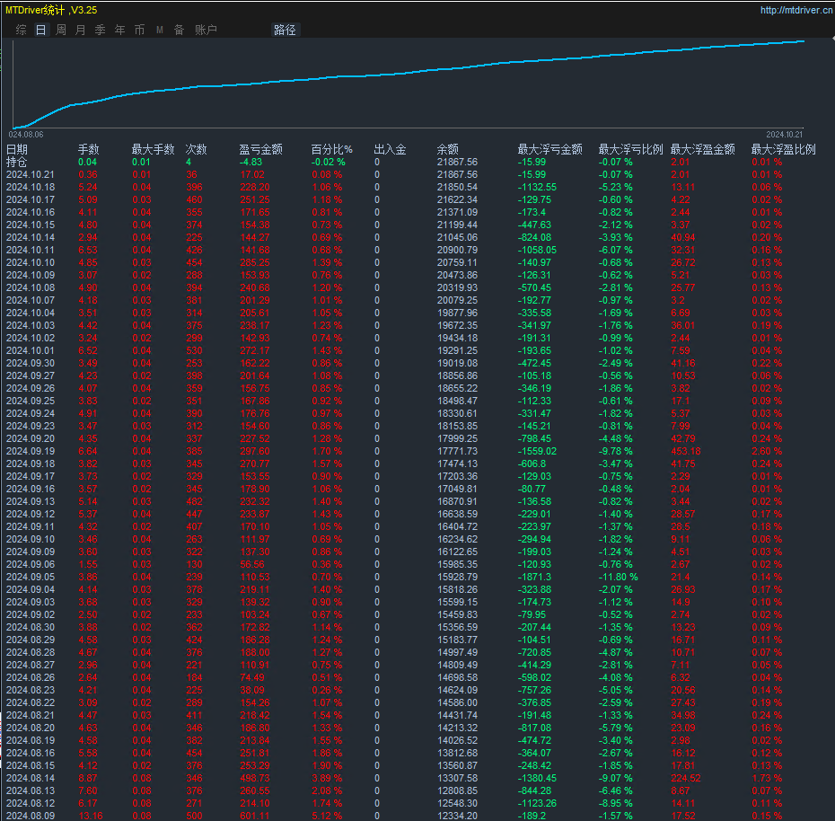 Moving Average Trading System2V2edition-EA】Stop loss and stop profit on each order, don't worry about extreme market conditions130 / author:Old Cat Talks at Night / PostsID:1727445