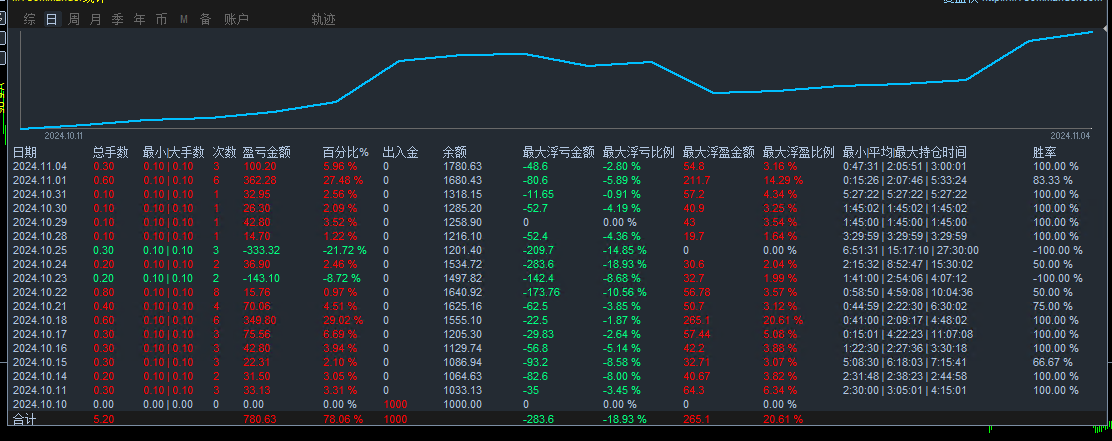 【趋势网格交易法】既有趋势策略的安全，又有网格策略的盈利。476 / author:未来科技 / PostsID:1729483