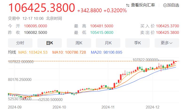 ZFX山海证券：特朗普撑腰！比特币剑指11万美元，刷新历史高位！248 / author:amonlucky / PostsID:1729704