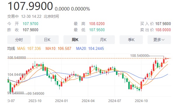 ZFX山海证券：美元牛气冲天，2025能否延续辉煌？265 / author:amonlucky / PostsID:1729814