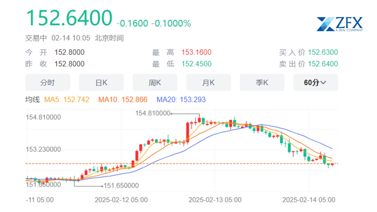ZFX山海证券：日元走强！加息及“广场协议2.0”可能是主因340 / author:amonlucky / PostsID:1730178
